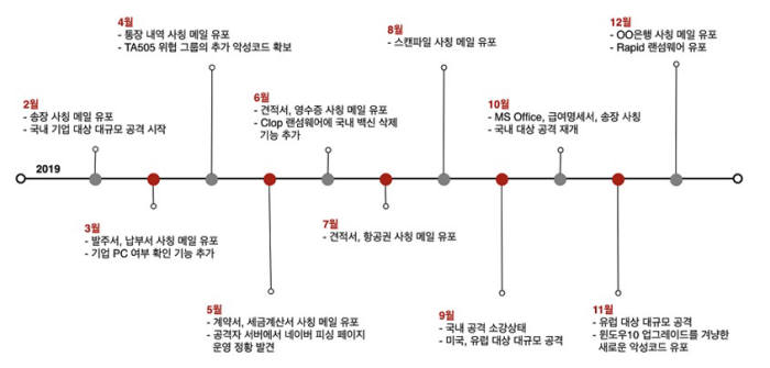 지난해 TA505 공격 타임라인. 금융보안원 제공