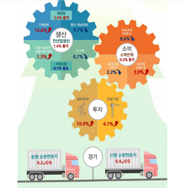 2019년 12월 산업활동동향 (자료=통계청)