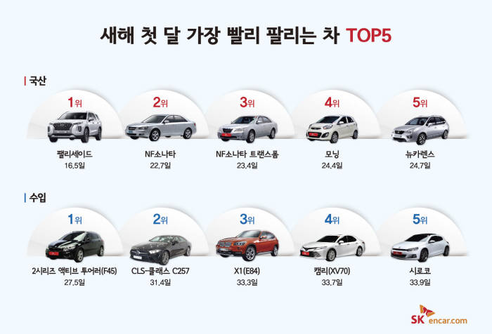 중고차 인기 모델은?···SK엔카, 국산차·수입차 판매 TOP5 발표