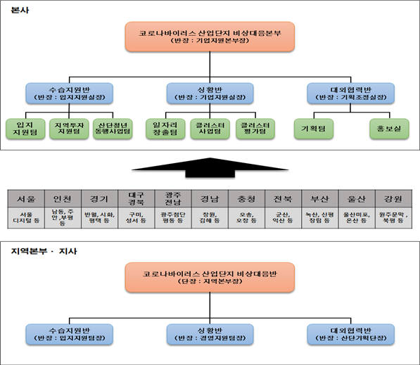 코로나 바이러스 산업단지 본사 비상대응반 구성도