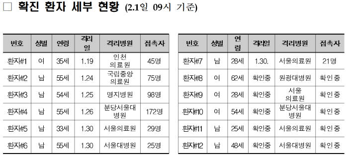 2월 1일 9시 현재 국내 신종 코로나바이러스 감염증 확진 환자 세부 현황 (자료=질병관리본부 중앙방역대책본부)