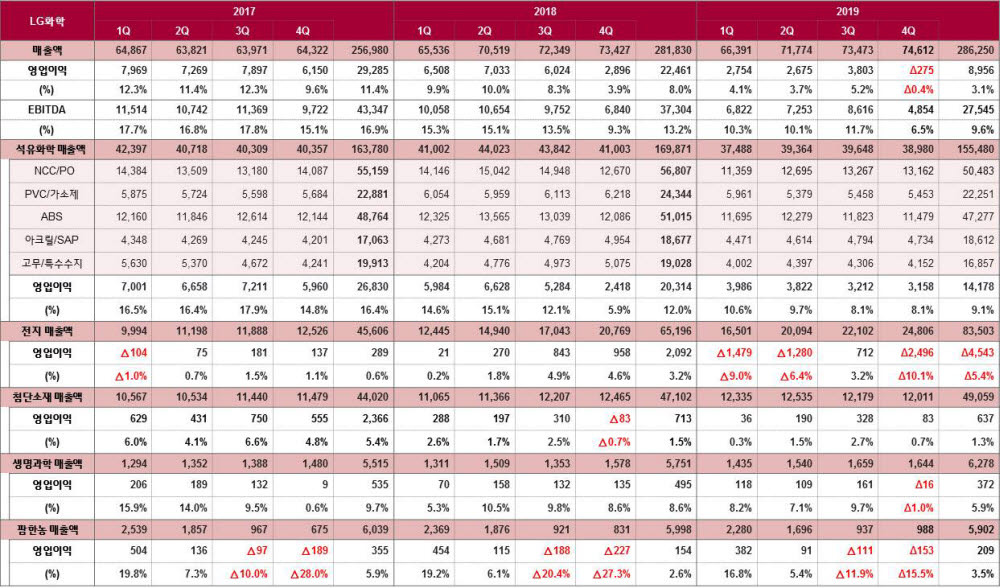 LG화학, ESS 영향 4분기 적자전환…지난해 영업익은 60% 감소