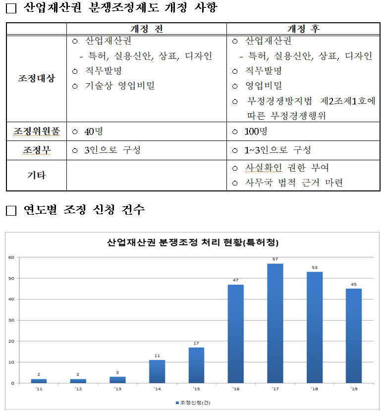 특허청, 산업재산권 분쟁조정 대상 확대