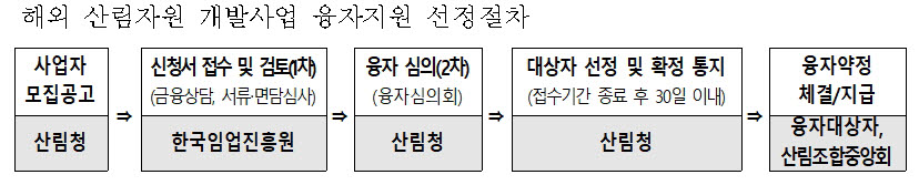 산림청, 해외산림자원 개발 민간투자 47억원 융자 지원