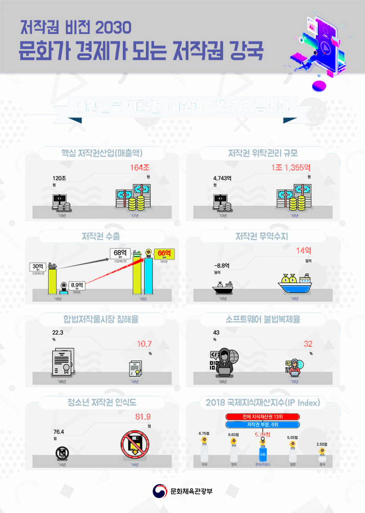 저작권 수출액 300억달러 달성···저작권 비전 2030 발표