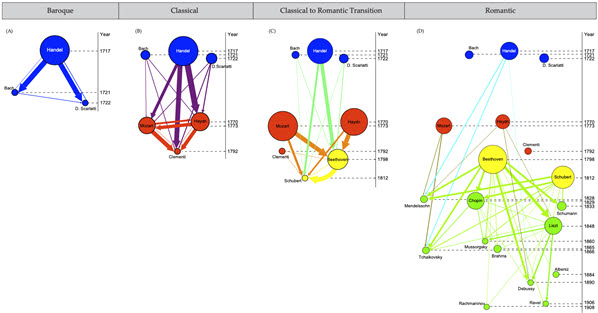 시대별로 구현한 작곡가 간 영향력 네트워크