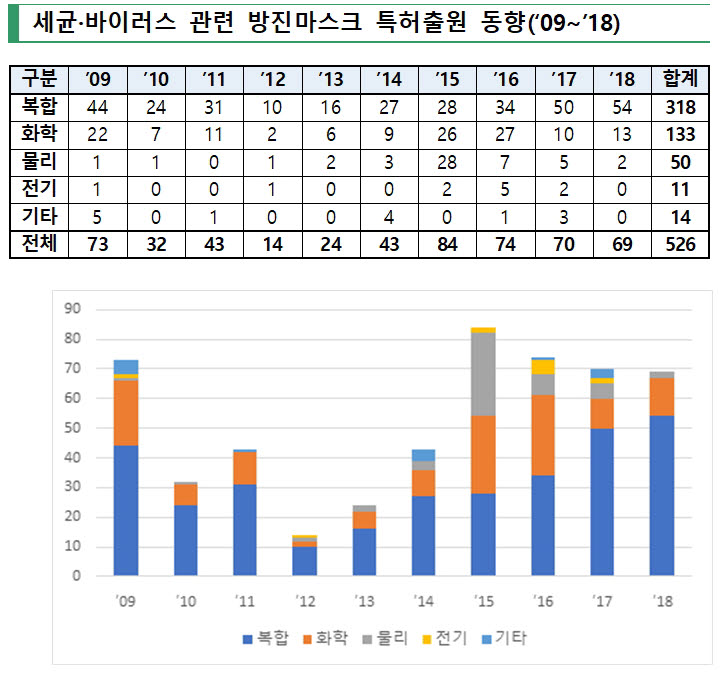 국민 생활필수품 '마스크' 특허출원 증가세