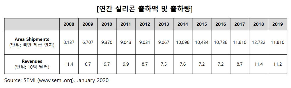 SEMI "작년 실리콘 웨이퍼 출하량 7% 감소"