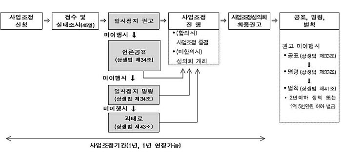 사업조정제도