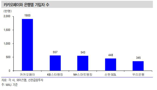 카톡서 펀드·주식 거래…'카카오증권' 나온다