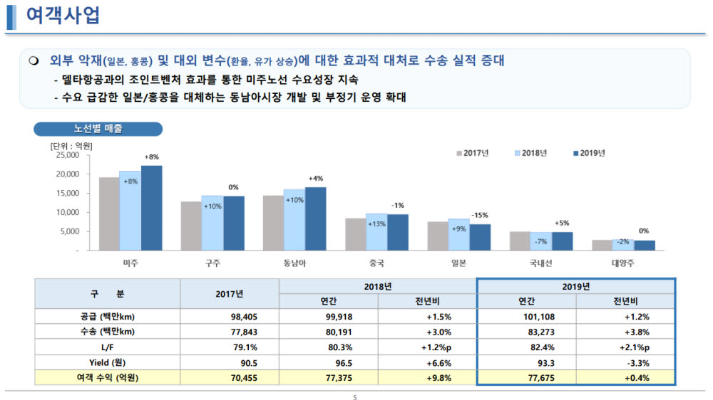 대한항공 2019년 여객사업 실적