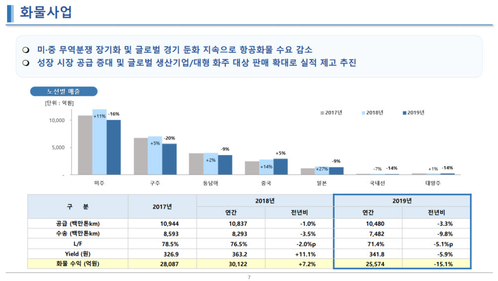 대한항공 2019년 화물사업 실적