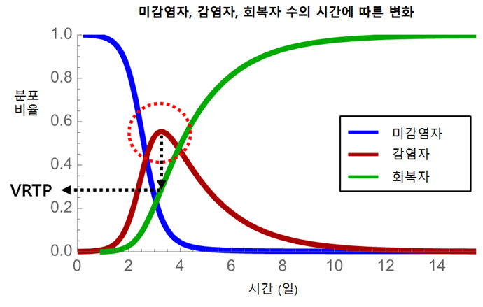 감염자 및 회복자 수의 시간대별 변화