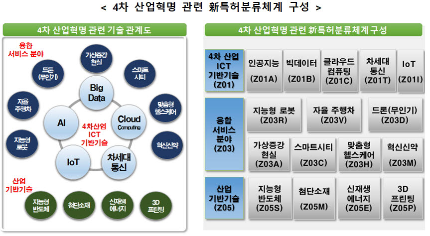 특허청, 특허분류-기술·물품 연계표 제공