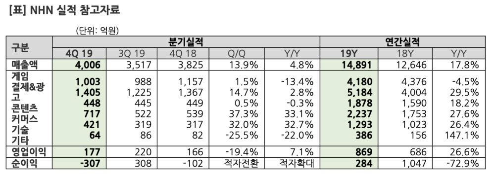 NHN, 지난해 매출 1조 돌파...페이코 거래규모 성장