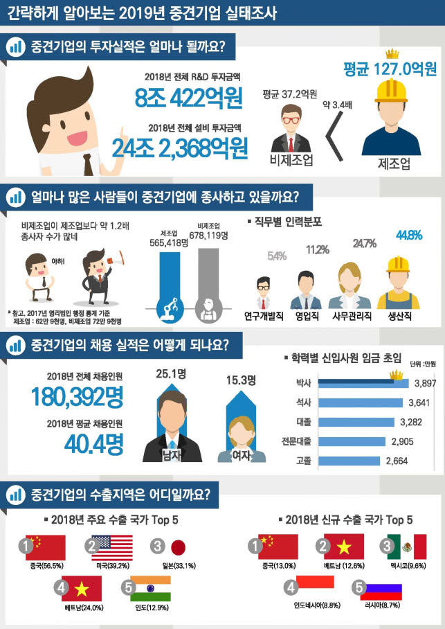 국내 중견기업, 세계 최고 기술 보유 5.8% 불과