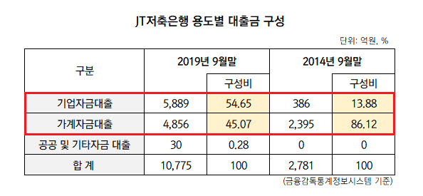 JT저축銀, 여·수신 포트폴리오 다각화…"균형 잡힌 성장·고객 만족 위해 노력할 것"