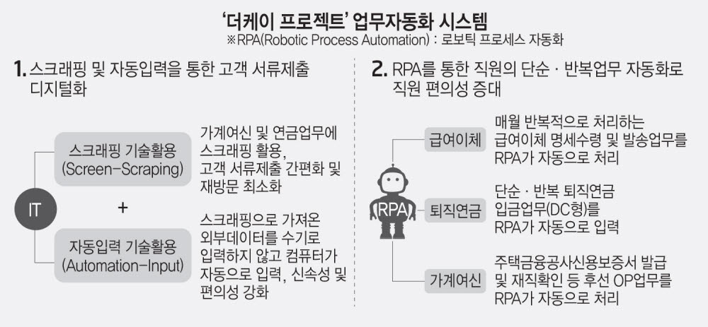 국민은행, ICT로 업무 자동화 'NEXT 점포' 첫발