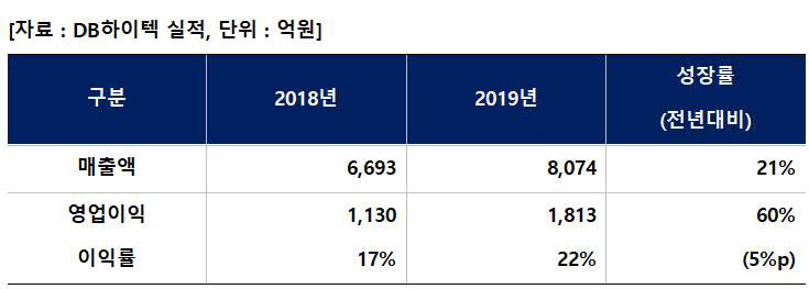 DB하이텍 2019년 실적.<자료=DB하이텍>