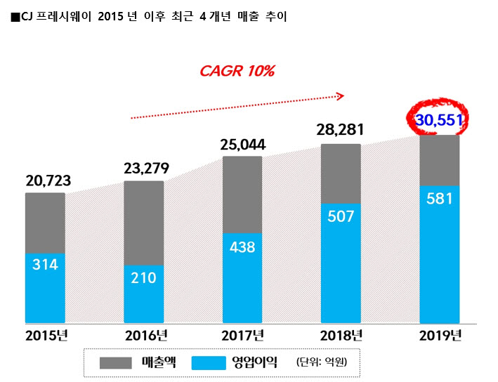 CJ프레시웨이, 외식업 불황에도 업계 최초 매출 3조 돌파 쾌거