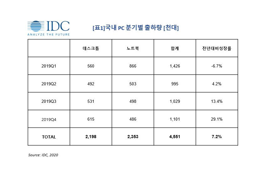 작년 PC 시장 7.2% 성장···한국IDC "신종 코로나 영향은 제한적"