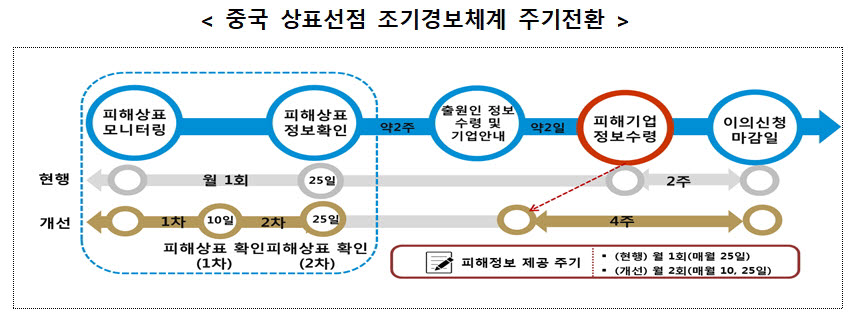 해외서 한국상표 무단선점 심각…특허청, 아세안 국가 감시 확대