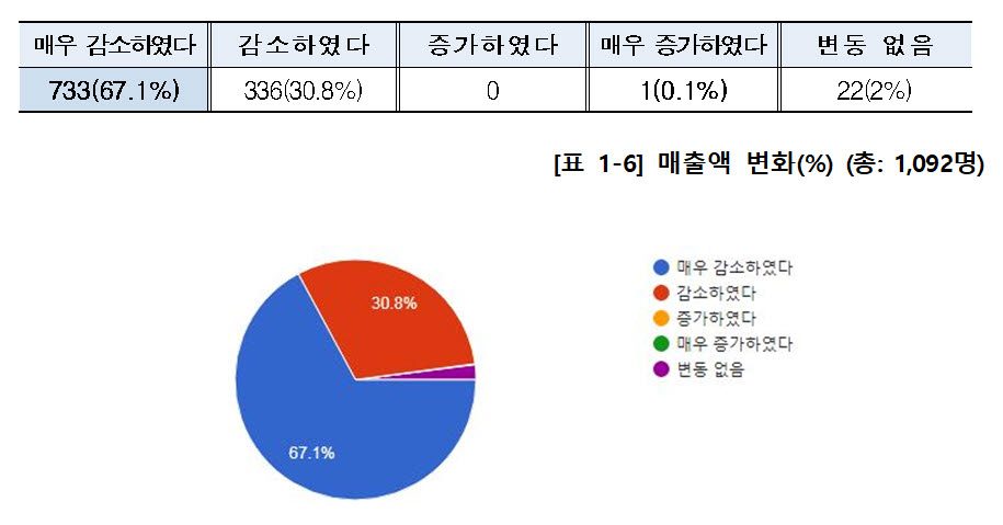 자료:소상공인연합회