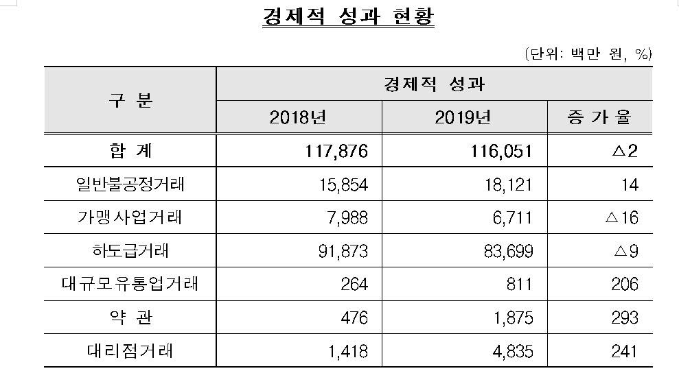 [자료=공정거래조정원]