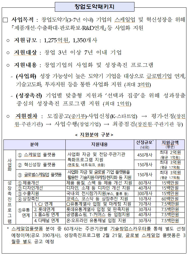 창업진흥원, 창업도약패키지 지원사업 참여자 모집