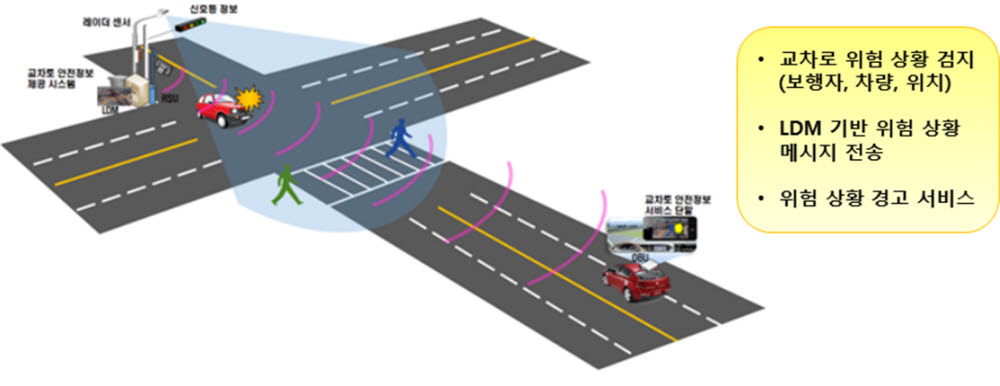 교차로 안전 서비스 개념도