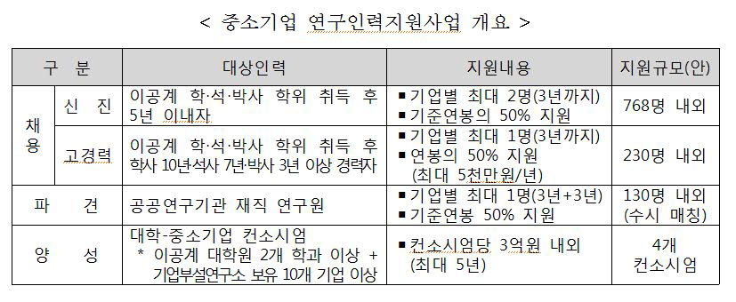 중소기업 연구인력지원사업 개요. <출처:중소벤처기업부>