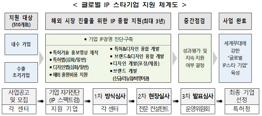 유망中企, 글로벌 IP 스타기업으로 키운다