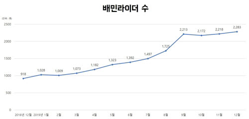 <자료=우아한청년들>