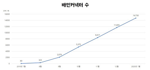 <자료출처=우아한청년들>