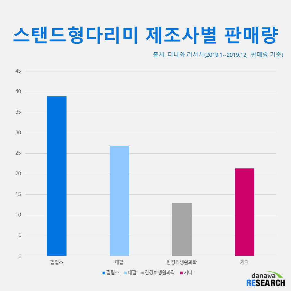 스탠드형 다리미 제조사별 판매량점유율(단위: %)