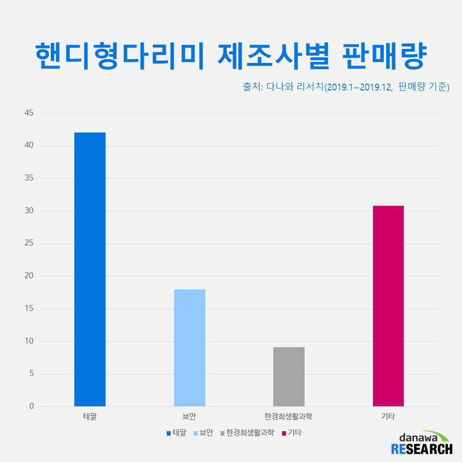 핸디형 다리미 제조사별 판매량점유율(단위: %)