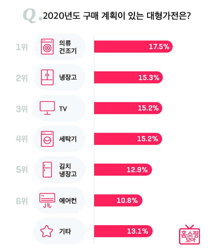 홈쇼핑모아, 올 구매 계획 있는 대형가전 설문.