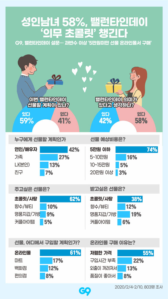 G9 밸런타인데이 선물 설문.