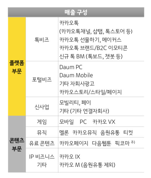 카카오, 연매출 3조원 훌쩍···'머니 2.0'으로 성장세 활짝