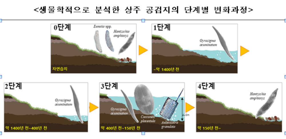 화석돌말류로 상주 공감지 1400년 저수지 축조 사실 확인