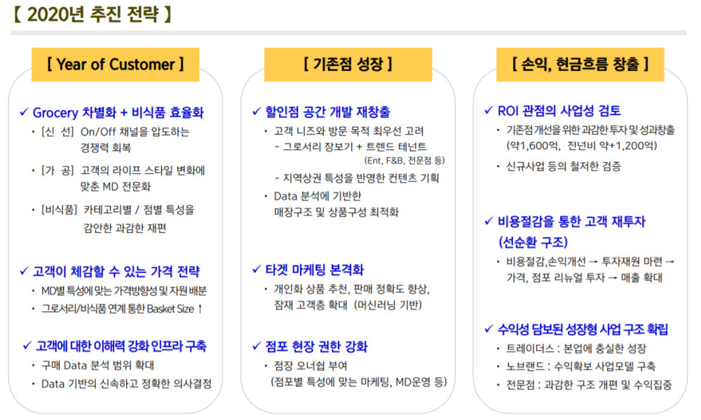 실적 반토막 난 이마트, 올해 8450억 투자