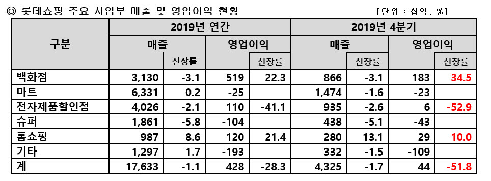 롯데쇼핑 2019년 실적