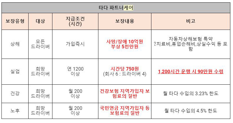 타다, 드라이버 대상 '자체 4대보험' 구축…4월부터 실시