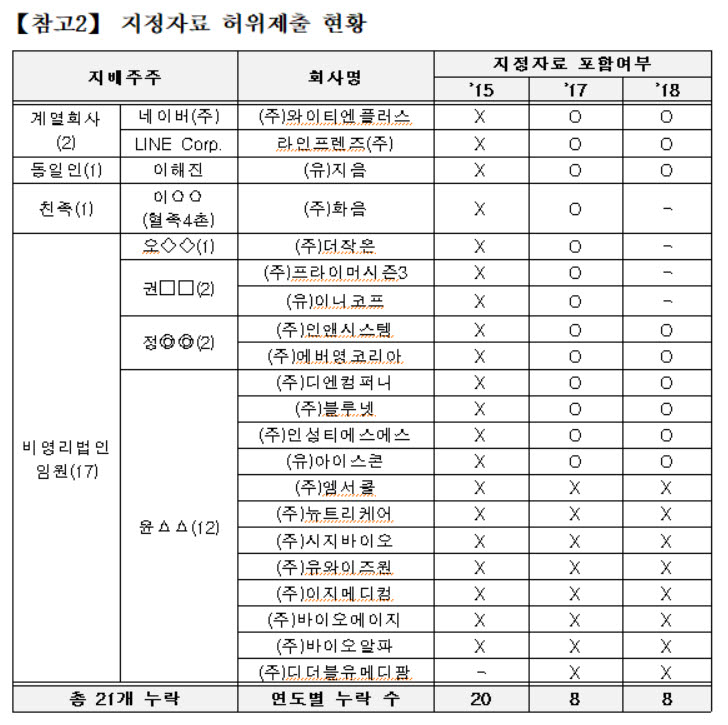 [자료=공정위]