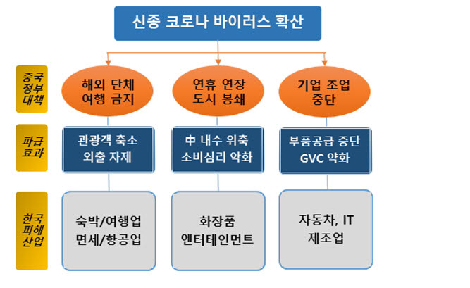 [표]신종 코로나 확산에 따른 한국 피해산업 현황 (자료-하나금융경영연구소)