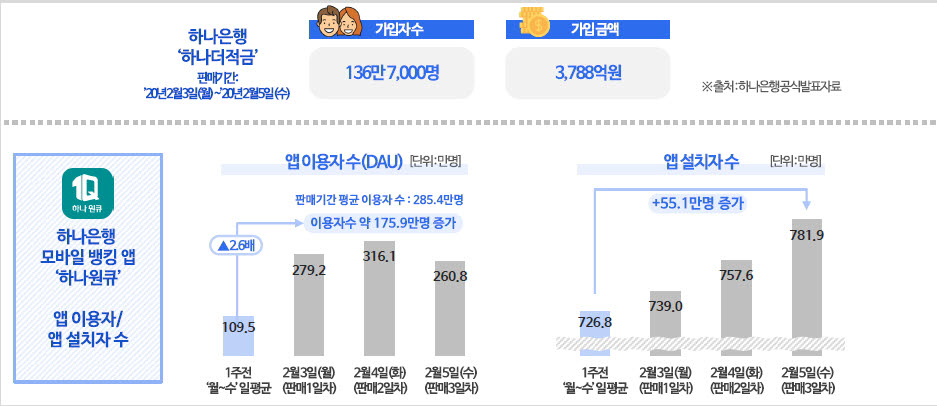 하나더적금 판매기간 앱 활성화 현황(자료-나이스디앤알)