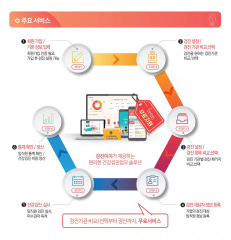 유비케어 검진이지 서비스 프로세스