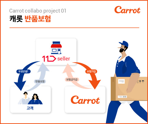 캐롯손보, 국내 첫 이커머스 '반품보험' 출시