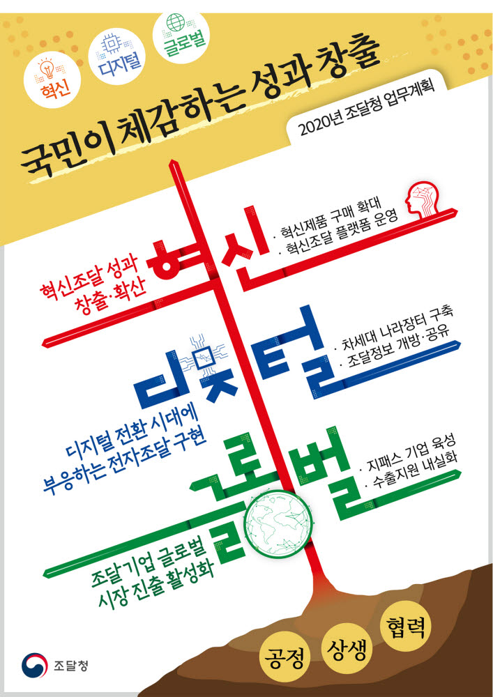 조달청, 2020년 전략적 공공조달 추진...'혁신' '디지털' '글로벌' 3대 핵심 주력