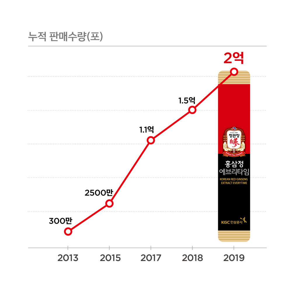 '정관장 홍삼정 에브리타임' 2억포 판매 돌파…'국민 홍삼스틱' 등극